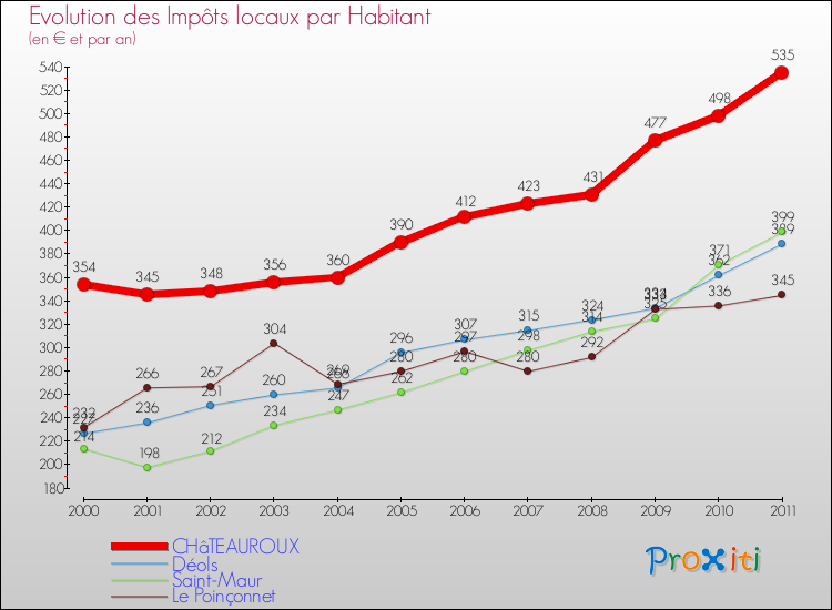 Evolution et montant des impôts locaux par Habitant pour CHâTEAUROUX et les communes proches Comparaison des impôts locaux par habitant pour CHâTEAUROUX et les communes voisines
