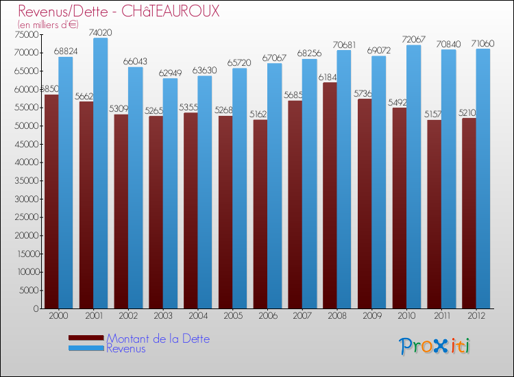 Evolution comparée de la dette et des revenus pour la commune de CHâTEAUROUX de 2000 à 2012 Comparaison de la dette et des revenus pour CHâTEAUROUX de 2000 à 2012