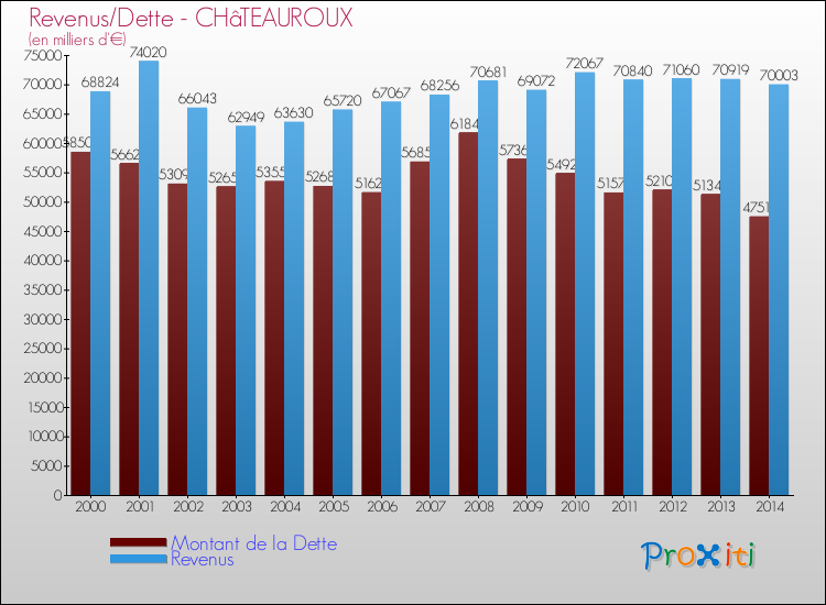 Evolution comparée de la dette et des revenus pour la commune de CHâTEAUROUX de 2000 à 2014 Comparaison de la dette et des revenus pour CHâTEAUROUX de 2000 à 2014