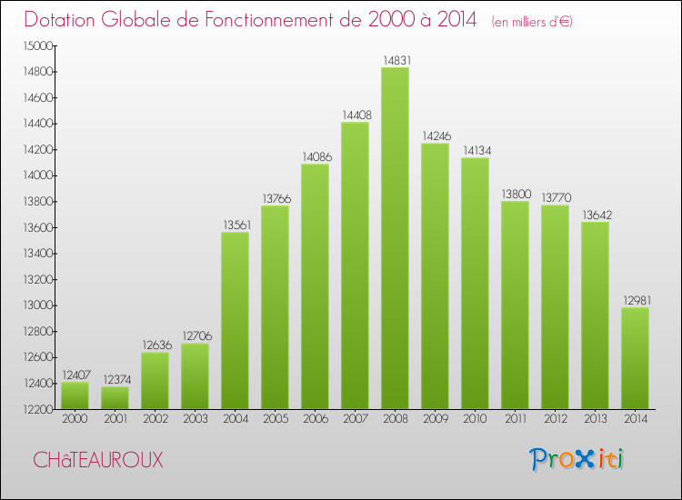 Evolution du montant de la Dotation Globale de Fonctionnement pour la commune de CHâTEAUROUX de 2000 à 2014 Evolution du montant de la Dotation Globale de Fonctionnement pour CHâTEAUROUX de 2000 à 2014
