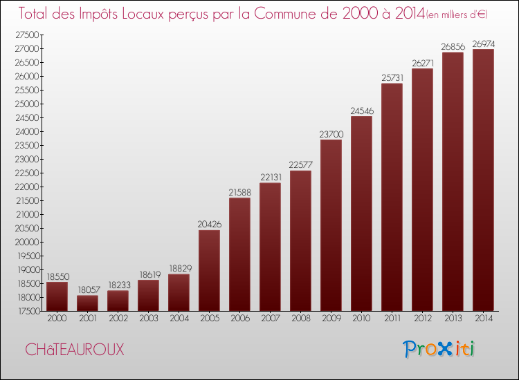 Evolution des Impôts Locaux pour la commune de CHâTEAUROUX de 2000 à 2014 Evolution des Impôts Locaux pour CHâTEAUROUX de 2000 à 2014