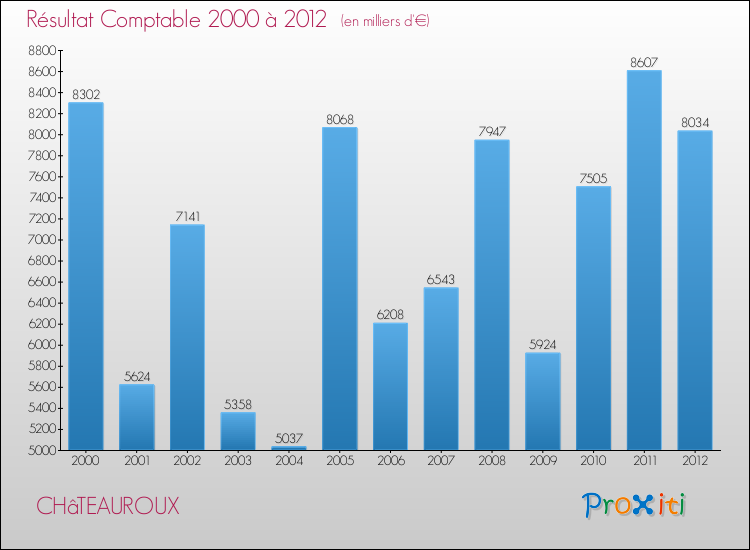Evolution du résultat comptable pour la commune de CHâTEAUROUX de 2000 à 2012 Evolution du résultat comptable pour CHâTEAUROUX de 2000 à 2012