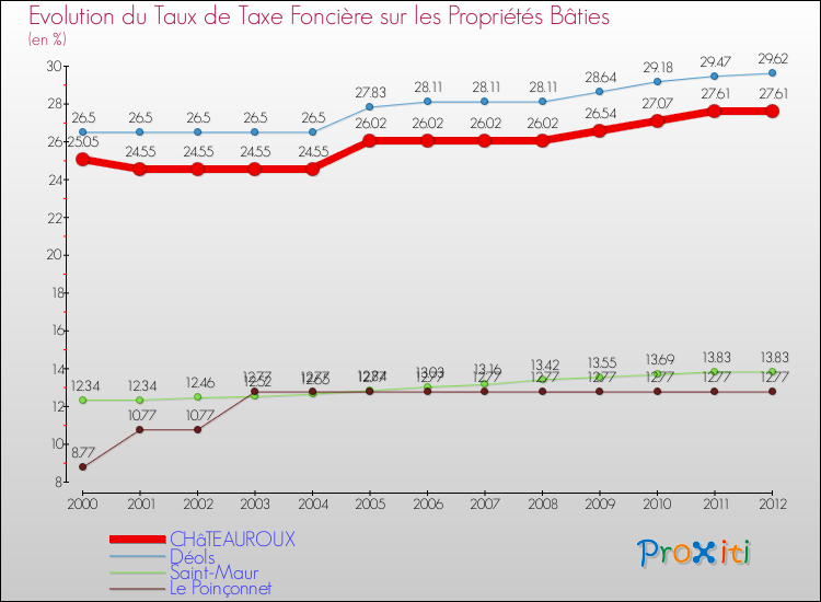 Evolution du taux de la taxe foncière sur le bati pour CHâTEAUROUX et les communes proches de 2000 à 2012 Comparaison des taux de taxe foncière sur le bati pour CHâTEAUROUX et les communes voisines de 2000 à 2012