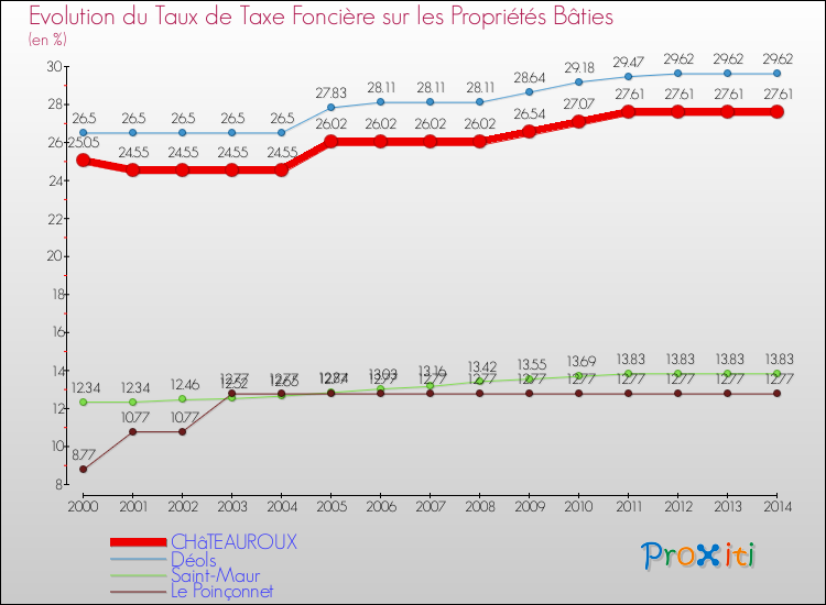 Evolution du taux de la taxe foncière sur le bati pour CHâTEAUROUX et les communes proches de 2000 à 2014 Comparaison des taux de taxe foncière sur le bati pour CHâTEAUROUX et les communes voisines de 2000 à 2014