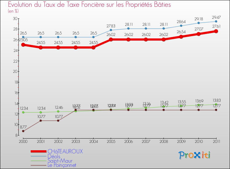 Evolution du taux de la taxe foncière sur le bati pour CHâTEAUROUX et les communes proches Comparaison des taux de taxe foncière sur le bati pour CHâTEAUROUX et les communes voisines