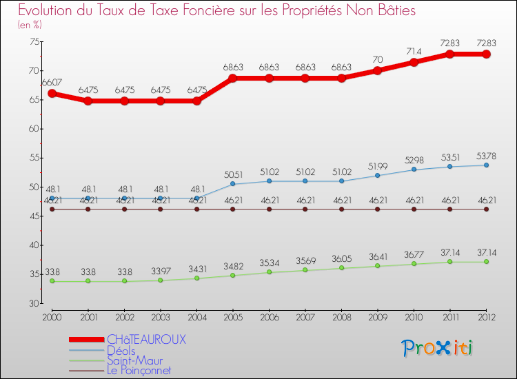 Evolution du taux de la taxe foncière sur les immeubles et terrains non batis pour CHâTEAUROUX et les communes proches de 2000 à 2012 Comparaison des taux de la taxe foncière sur les immeubles et terrains non batis pour CHâTEAUROUX et les communes voisines de 2000 à 2012