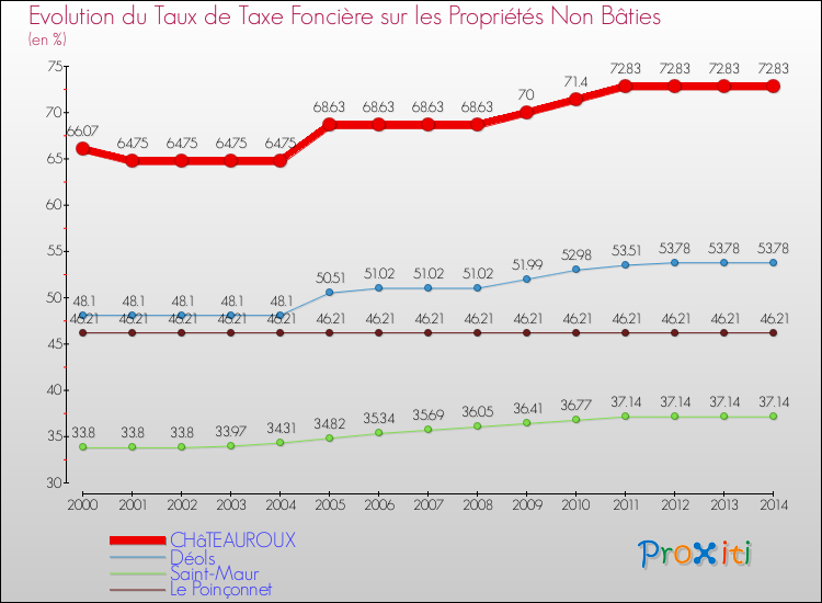 Evolution du taux de la taxe foncière sur les immeubles et terrains non batis pour CHâTEAUROUX et les communes proches de 2000 à 2014 Comparaison des taux de la taxe foncière sur les immeubles et terrains non batis pour CHâTEAUROUX et les communes voisines de 2000 à 2014