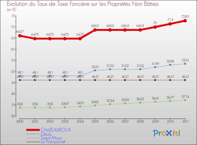 Evolution du taux de la taxe foncière sur les immeubles et terrains non batis pour CHâTEAUROUX et les communes proches Comparaison des taux de la taxe foncière sur les immeubles et terrains non batis pour CHâTEAUROUX et les communes voisines