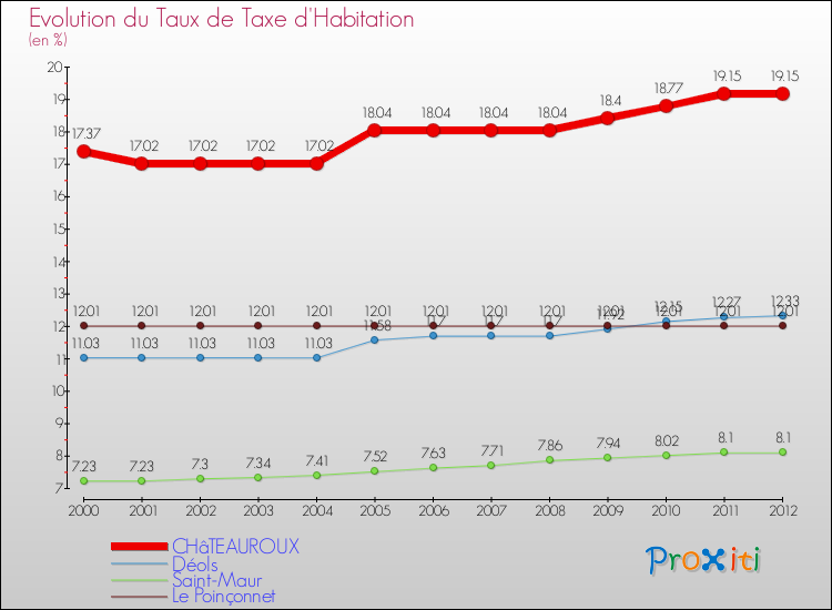 Evolution du taux de la taxe d'habitation pour CHâTEAUROUX et les communes proches Comparaison des taux de la taxe d'habitation pour CHâTEAUROUX et les communes voisines