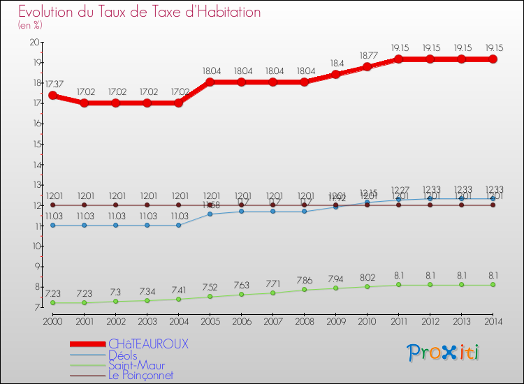 Evolution du taux de la taxe d'habitation pour CHâTEAUROUX et les communes proches de 2000 à 2014 Comparaison des taux de la taxe d'habitation pour CHâTEAUROUX et les communes voisines de 2000 à 2014