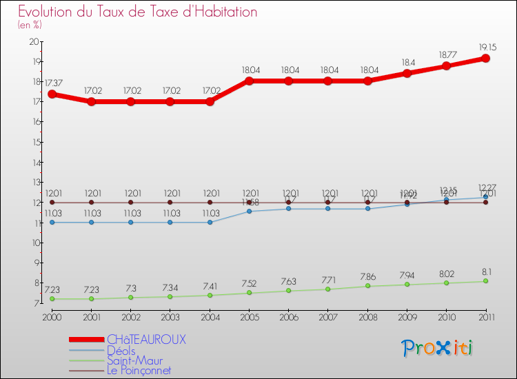 Evolution du taux de la taxe d'habitation pour CHâTEAUROUX et les communes proches Comparaison des taux de la taxe d'habitation pour CHâTEAUROUX et les communes voisines