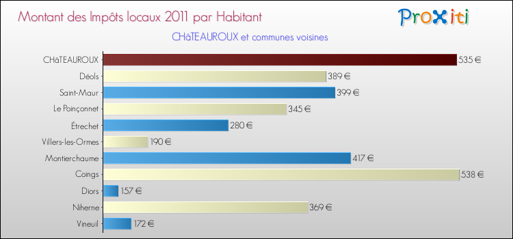 Montant des impôts locaux par Habitant pour CHâTEAUROUX et les communes proches Comparaison des impôts locaux par habitant pour CHâTEAUROUX et les communes voisines
