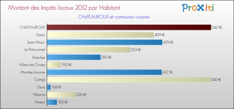 Montant des impôts locaux par Habitant pour CHâTEAUROUX et les communes proches Comparaison des impôts locaux par habitant pour CHâTEAUROUX et les communes voisines