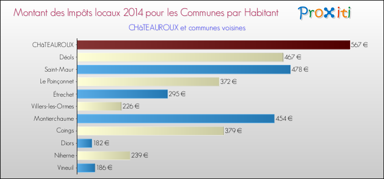 Montant des impôts locaux par Habitant pour CHâTEAUROUX et les communes proches en 2014 Comparaison des impôts locaux par habitant pour CHâTEAUROUX et les communes voisines en 2014