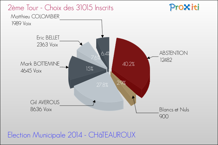 Résultats par rapport aux inscrits au 2ème Tour des Elections Municipales 2014 de la commune de CHâTEAUROUX Elections Municipales 2014 - Résultats par rapport aux inscrits au 2ème Tour pour la commune de CHâTEAUROUX