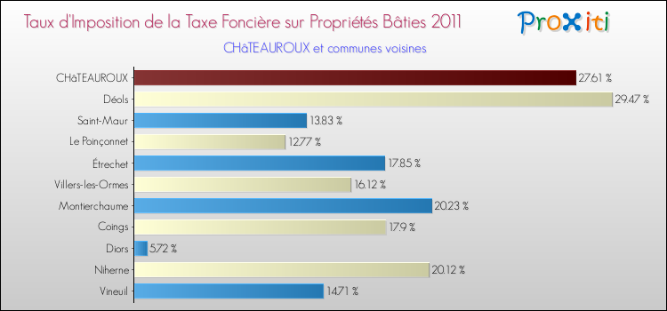 Taux d'imposition de la taxe foncière sur le bati 2011 pour CHâTEAUROUX et les communes proches Comparaison des taux d'imposition de la taxe foncière sur le bati 2011 pour CHâTEAUROUX et les communes voisines