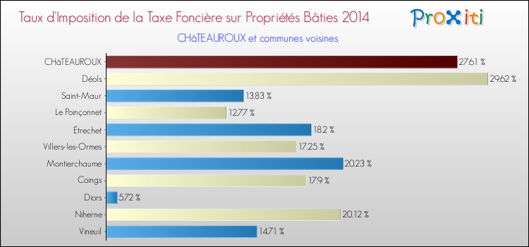Taux d'imposition de la taxe foncière sur le bati 2014 pour CHâTEAUROUX et les communes proches Comparaison des taux d'imposition de la taxe foncière sur le bati 2014 pour CHâTEAUROUX et les communes voisines