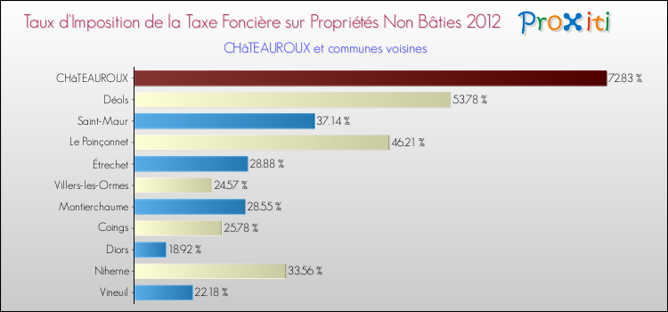 Taux d'imposition de la taxe foncière sur les immeubles et terrains non batis 2012 pour CHâTEAUROUX et les communes proches Comparaison des taux d'imposition de la taxe foncière sur les immeubles et terrains non batis 2012 pour CHâTEAUROUX et les communes voisines