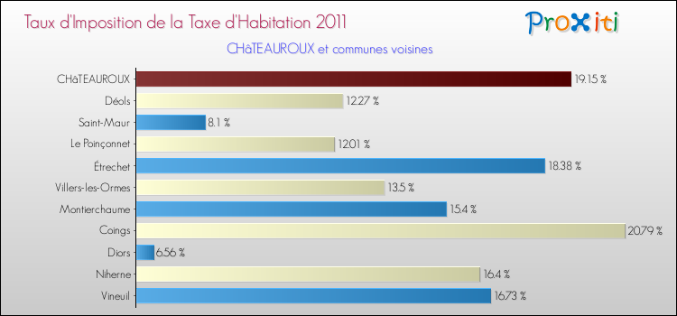 Taux d'imposition de la taxe d'habitation 2011 pour CHâTEAUROUX et les communes proches Comparaison des taux d'imposition de la taxe d'habitation 2011 pour CHâTEAUROUX et les communes voisines