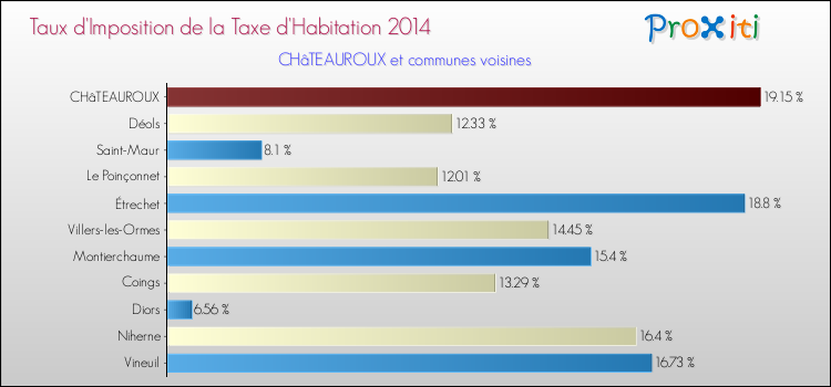 Taux d'imposition de la taxe d'habitation 2014 pour CHâTEAUROUX et les communes proches Comparaison des taux d'imposition de la taxe d'habitation 2014 pour CHâTEAUROUX et les communes voisines