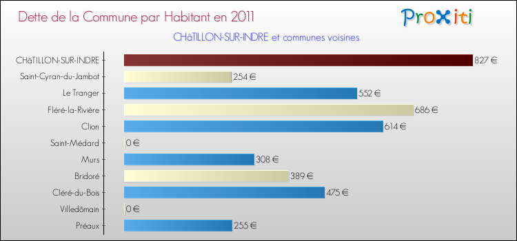 Dette par habitant de la commune en 2011 pour CHâTILLON-SUR-INDRE et les communes proches Comparaison de la dette par habitant de la commune en 2011 pour CHâTILLON-SUR-INDRE et les communes voisines