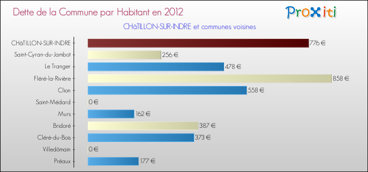 Dette par habitant de la commune en 2012 pour CHâTILLON-SUR-INDRE et les communes proches Comparaison de la dette par habitant de la commune en 2012 pour CHâTILLON-SUR-INDRE et les communes voisines
