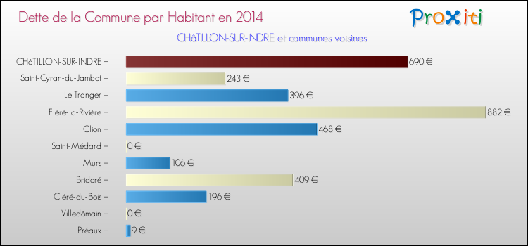 Dette par habitant de la commune en 2014 pour CHâTILLON-SUR-INDRE et les communes proches Comparaison de la dette par habitant de la commune en 2014 pour CHâTILLON-SUR-INDRE et les communes voisines