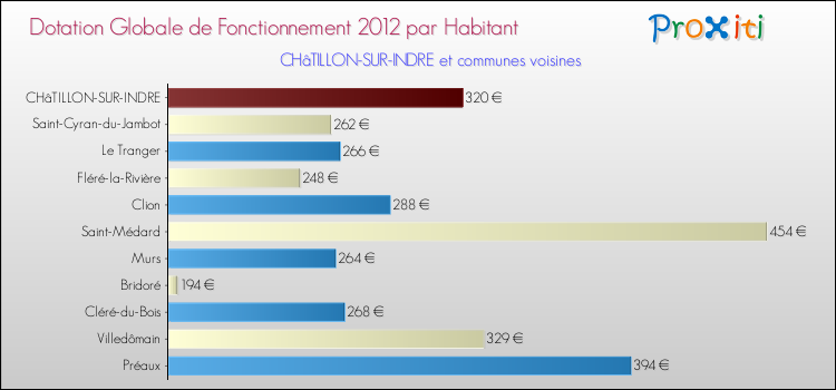 Montant des dotations globales de fonctionnement DGF par Habitant pour CHâTILLON-SUR-INDRE et les communes proches Comparaison des des dotations globales de fonctionnement DGF par habitant pour CHâTILLON-SUR-INDRE et les communes voisines