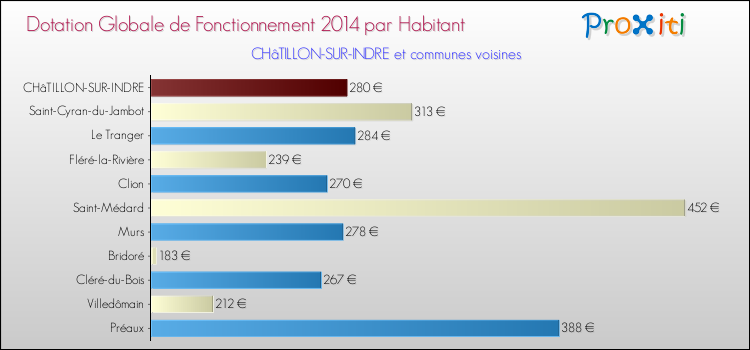 Montant des dotations globales de fonctionnement DGF par Habitant pour CHâTILLON-SUR-INDRE et les communes proches en 2014. Comparaison des des dotations globales de fonctionnement DGF par habitant pour CHâTILLON-SUR-INDRE et les communes voisines en 2014.
