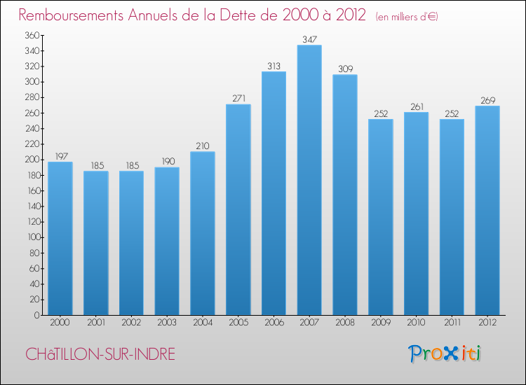 Evolution de l'annuité de la dette pour la commune de CHâTILLON-SUR-INDRE de 2000 à 2012 Annuités de la dette pour CHâTILLON-SUR-INDRE de 2000 à 2012