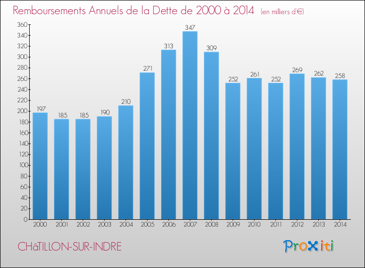 Evolution de l'annuité de la dette pour la commune de CHâTILLON-SUR-INDRE de 2000 à 2014 Annuités de la dette pour CHâTILLON-SUR-INDRE de 2000 à 2014