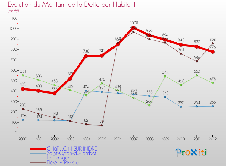 Evolution de la dette par habitant pour la commune de CHâTILLON-SUR-INDRE et les communes proches de 2000 à 2012 Comparaison de la dette par habitant pour CHâTILLON-SUR-INDRE et les communes voisines de 2000 à 2012