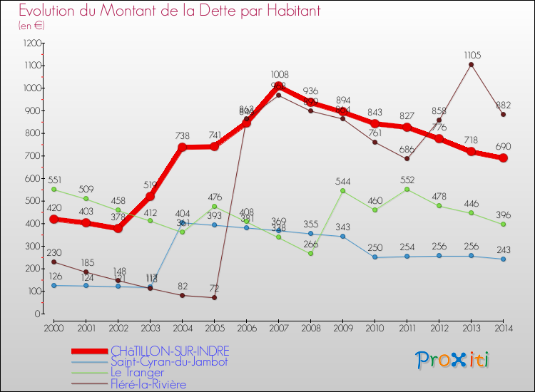 Evolution de la dette par habitant pour la commune de CHâTILLON-SUR-INDRE et les communes proches de 2000 à 2014 Comparaison de la dette par habitant pour CHâTILLON-SUR-INDRE et les communes voisines de 2000 à 2014
