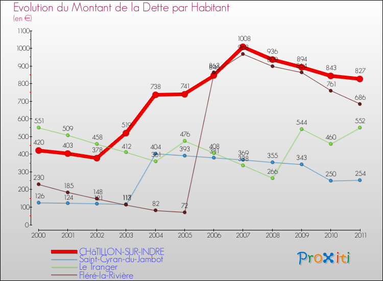 Evolution de la dette par habitant pour la commune de CHâTILLON-SUR-INDRE et les communes proches Comparaison de la dette par habitant pour CHâTILLON-SUR-INDRE et les communes voisines