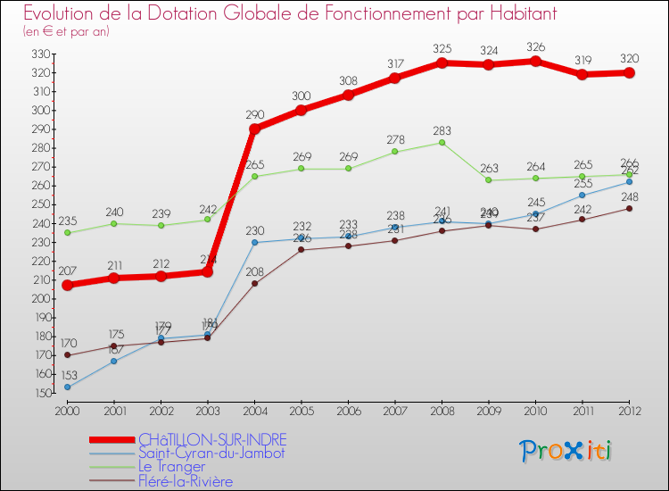 Evolution et montant de la dotation globale de fonctionnement par Habitant pour CHâTILLON-SUR-INDRE et les communes proches Comparaison des dotations globales de fonctionnement par habitant pour CHâTILLON-SUR-INDRE et les communes voisines