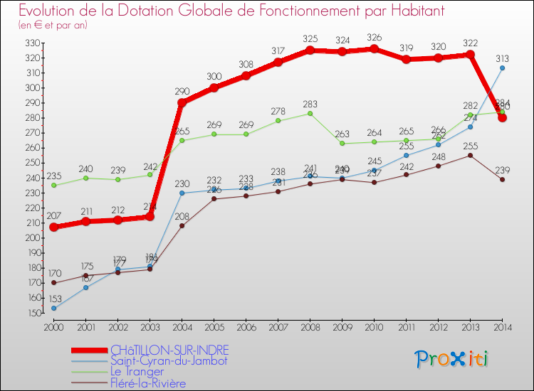 Evolution et montant de la dotation globale de fonctionnement par Habitant pour CHâTILLON-SUR-INDRE et les communes proches de 2000 à 2014. Comparaison des dotations globales de fonctionnement par habitant pour CHâTILLON-SUR-INDRE et les communes voisines de 2000 à 2014.