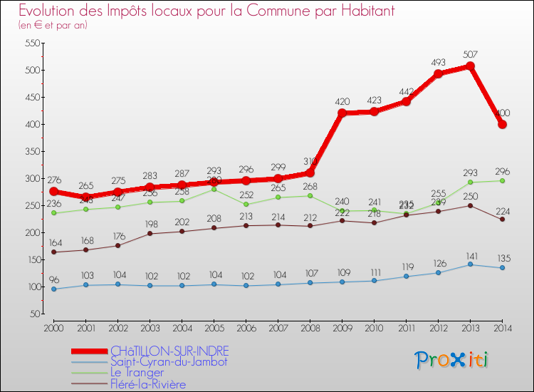 Evolution et montant des impôts locaux par Habitant pour CHâTILLON-SUR-INDRE et les communes proches de 2000 à 2014 Comparaison des impôts locaux par habitant pour CHâTILLON-SUR-INDRE et les communes voisines de 2000 à 2014