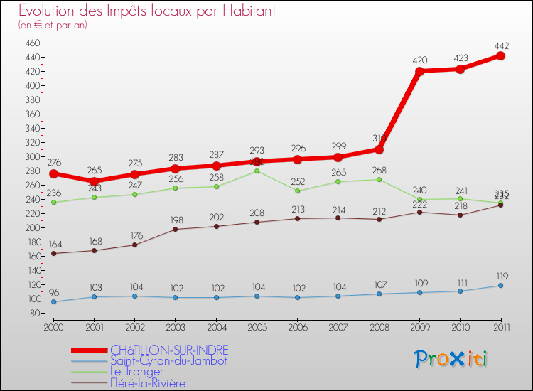Evolution et montant des impôts locaux par Habitant pour CHâTILLON-SUR-INDRE et les communes proches Comparaison des impôts locaux par habitant pour CHâTILLON-SUR-INDRE et les communes voisines