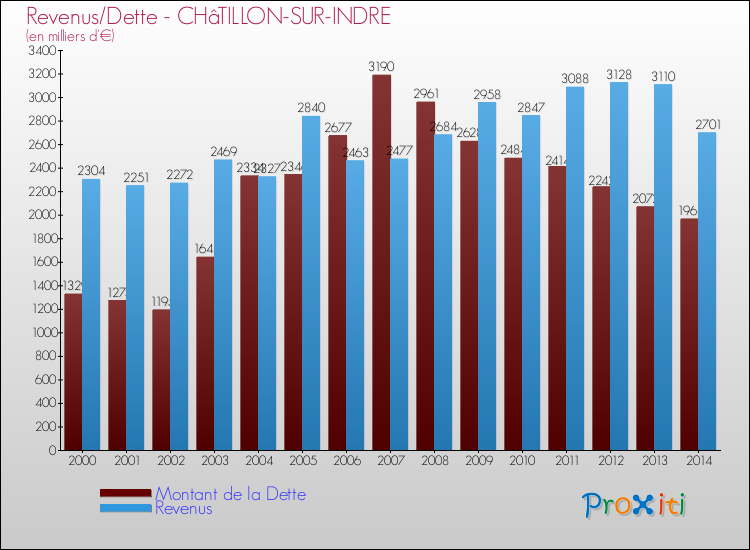 Evolution comparée de la dette et des revenus pour la commune de CHâTILLON-SUR-INDRE de 2000 à 2014 Comparaison de la dette et des revenus pour CHâTILLON-SUR-INDRE de 2000 à 2014
