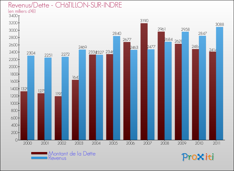 Evolution comparée de la dette et des revenus pour la commune de CHâTILLON-SUR-INDRE de 2000 à 2011 Comparaison de la dette et des revenus pour CHâTILLON-SUR-INDRE de 2000 à 2011