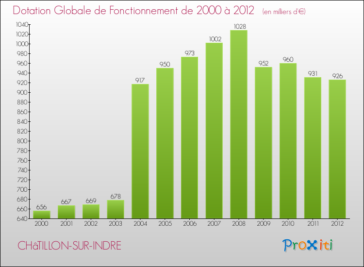Evolution du montant de la Dotation Globale de Fonctionnement pour la commune de CHâTILLON-SUR-INDRE de 2000 à 2012 Evolution du montant de la Dotation Globale de Fonctionnement pour CHâTILLON-SUR-INDRE de 2000 à 2012