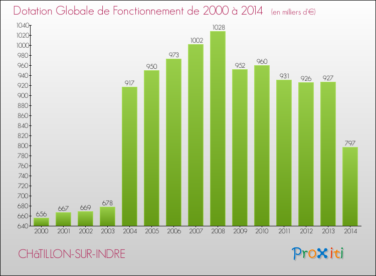 Evolution du montant de la Dotation Globale de Fonctionnement pour la commune de CHâTILLON-SUR-INDRE de 2000 à 2014 Evolution du montant de la Dotation Globale de Fonctionnement pour CHâTILLON-SUR-INDRE de 2000 à 2014