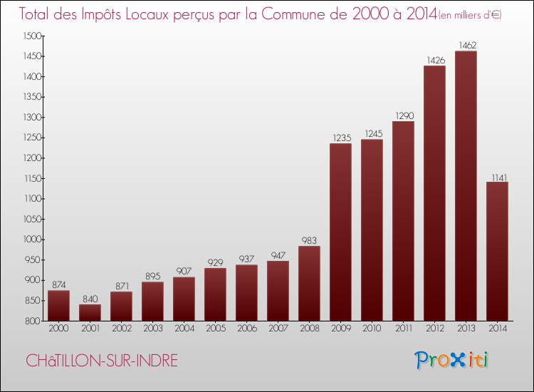 Evolution des Impôts Locaux pour la commune de CHâTILLON-SUR-INDRE de 2000 à 2014 Evolution des Impôts Locaux pour CHâTILLON-SUR-INDRE de 2000 à 2014
