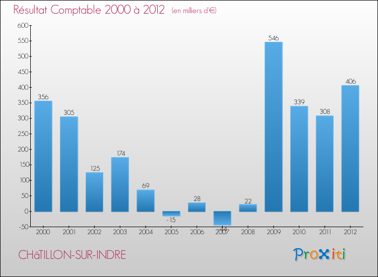 Evolution du résultat comptable pour la commune de CHâTILLON-SUR-INDRE de 2000 à 2012 Evolution du résultat comptable pour CHâTILLON-SUR-INDRE de 2000 à 2012