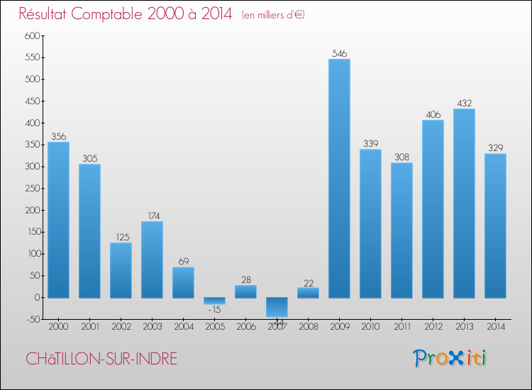 Evolution du résultat comptable pour la commune de CHâTILLON-SUR-INDRE de 2000 à 2014 Evolution du résultat comptable pour CHâTILLON-SUR-INDRE de 2000 à 2014