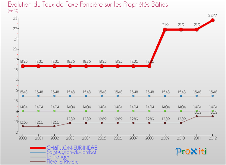 Evolution du taux de la taxe foncière sur le bati pour CHâTILLON-SUR-INDRE et les communes proches de 2000 à 2012 Comparaison des taux de taxe foncière sur le bati pour CHâTILLON-SUR-INDRE et les communes voisines de 2000 à 2012