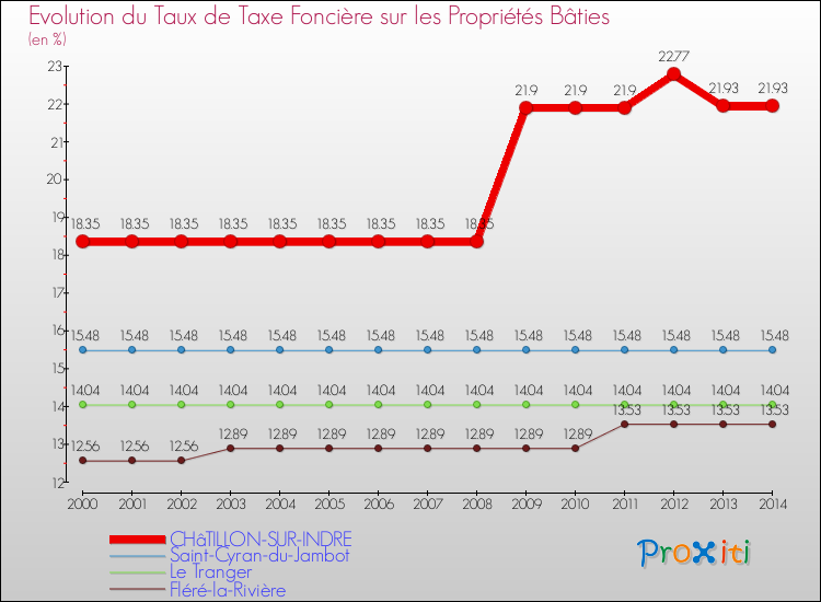 Evolution du taux de la taxe foncière sur le bati pour CHâTILLON-SUR-INDRE et les communes proches de 2000 à 2014 Comparaison des taux de taxe foncière sur le bati pour CHâTILLON-SUR-INDRE et les communes voisines de 2000 à 2014