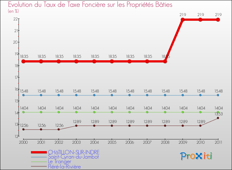 Evolution du taux de la taxe foncière sur le bati pour CHâTILLON-SUR-INDRE et les communes proches Comparaison des taux de taxe foncière sur le bati pour CHâTILLON-SUR-INDRE et les communes voisines