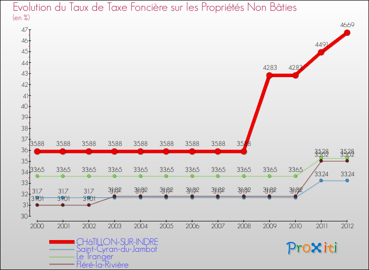 Evolution du taux de la taxe foncière sur les immeubles et terrains non batis pour CHâTILLON-SUR-INDRE et les communes proches de 2000 à 2012 Comparaison des taux de la taxe foncière sur les immeubles et terrains non batis pour CHâTILLON-SUR-INDRE et les communes voisines de 2000 à 2012