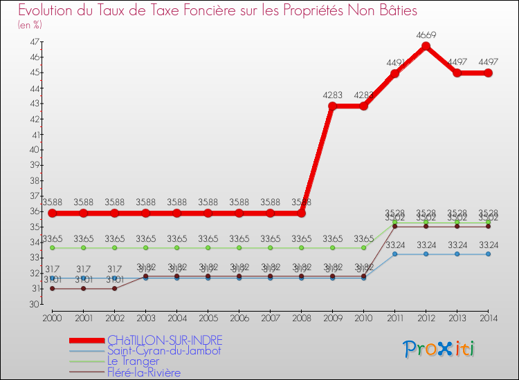 Evolution du taux de la taxe foncière sur les immeubles et terrains non batis pour CHâTILLON-SUR-INDRE et les communes proches de 2000 à 2014 Comparaison des taux de la taxe foncière sur les immeubles et terrains non batis pour CHâTILLON-SUR-INDRE et les communes voisines de 2000 à 2014